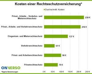 Rechtsschutzversicherung Kosten