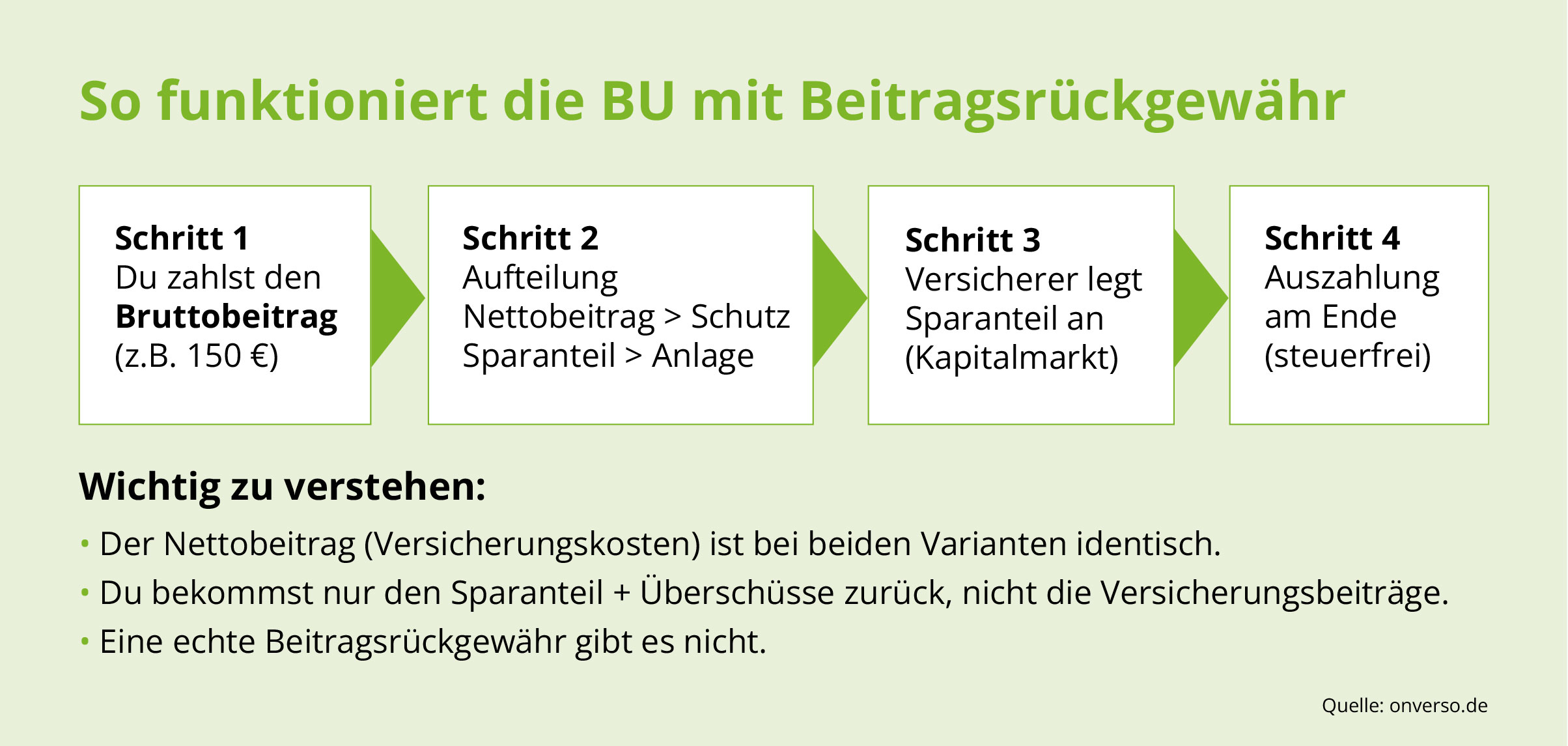 BU mit Beitragsrückgewähr – Erklärung und Kostenvergleich Infografik: So funktioniert die BU mit Beitragsrückgewähr