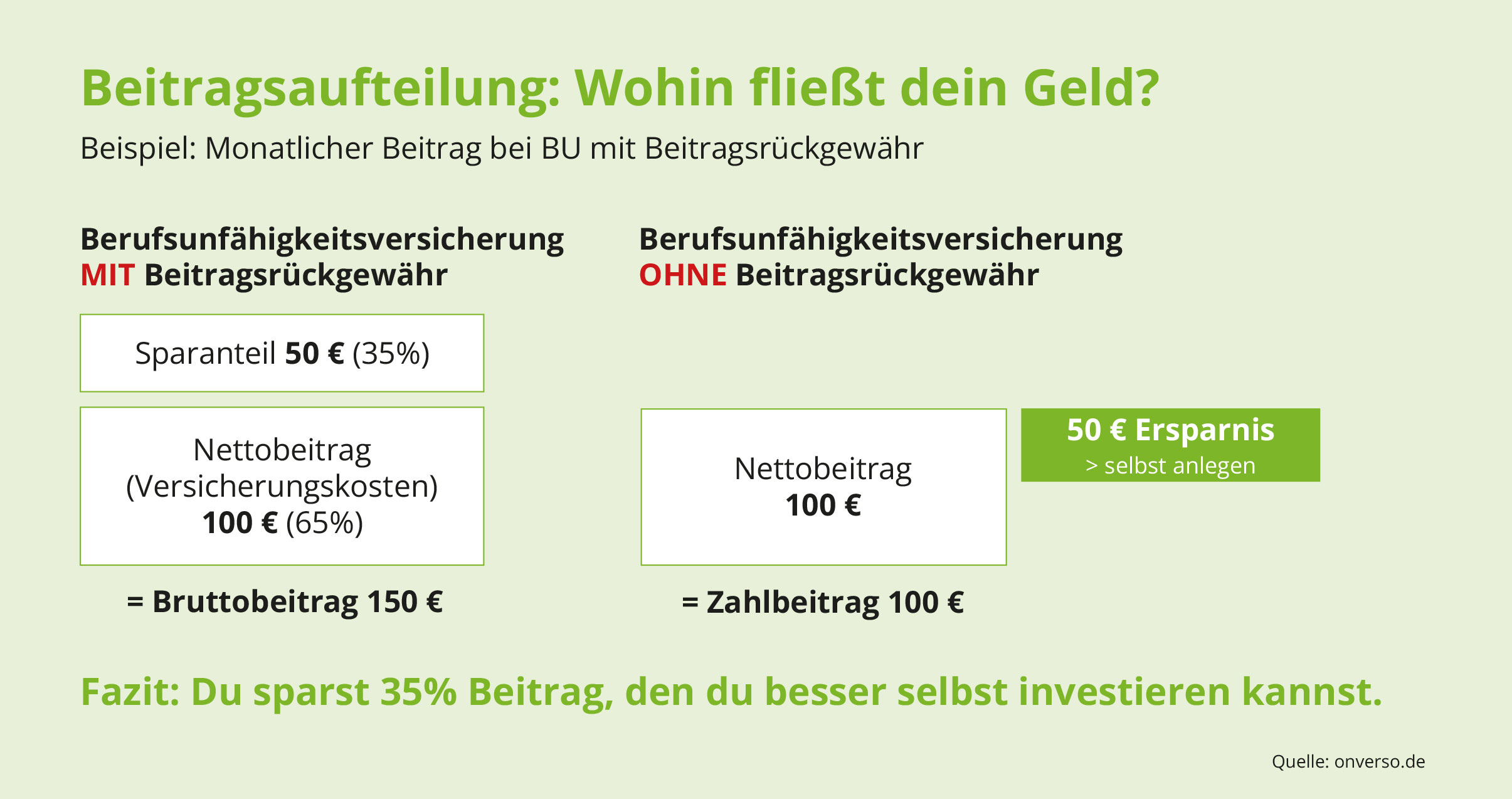 Infografik: Beitragsaufteilung - Wohin fließt dein Geld? Infografik: Beitragsaufteilung Berufsunfähigkeitsversicherung