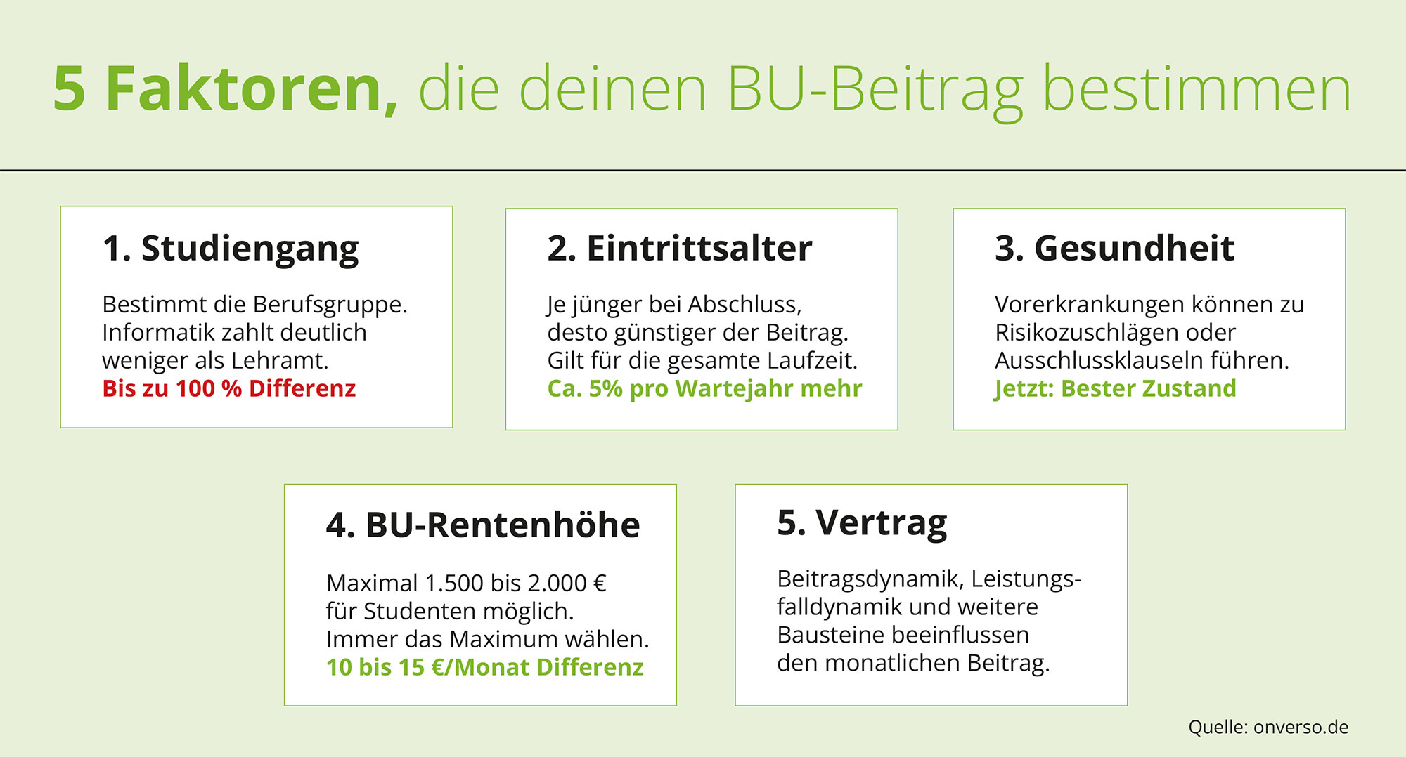 5 Faktoren, die den BU-Beitrag von Studenten beeinflussen Infografik: