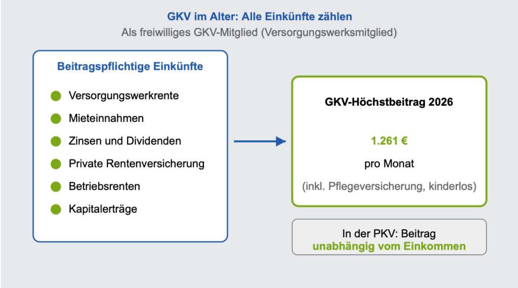 GKV im Alter Ärzte