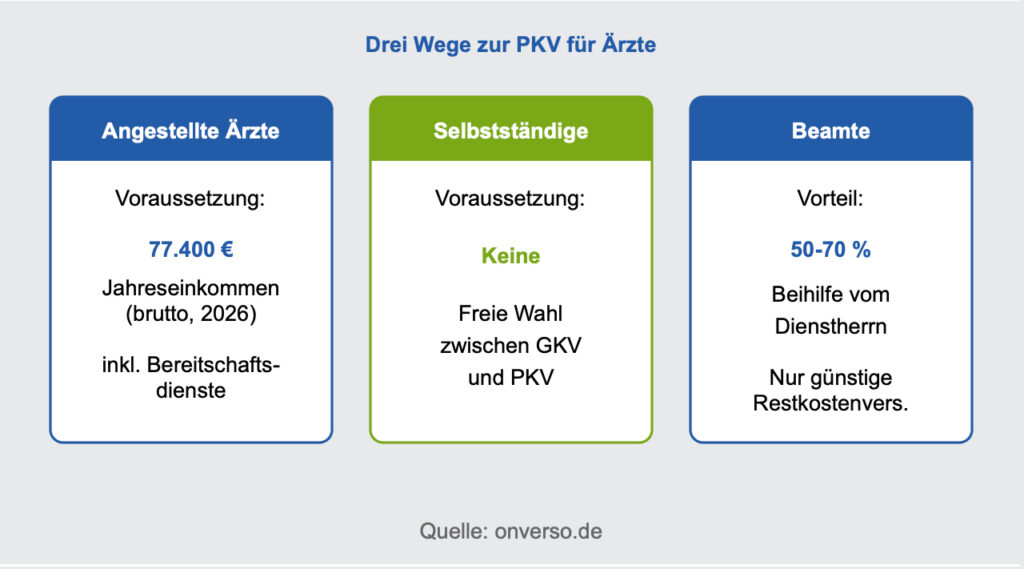 Möglichkeiten Arzt PKV