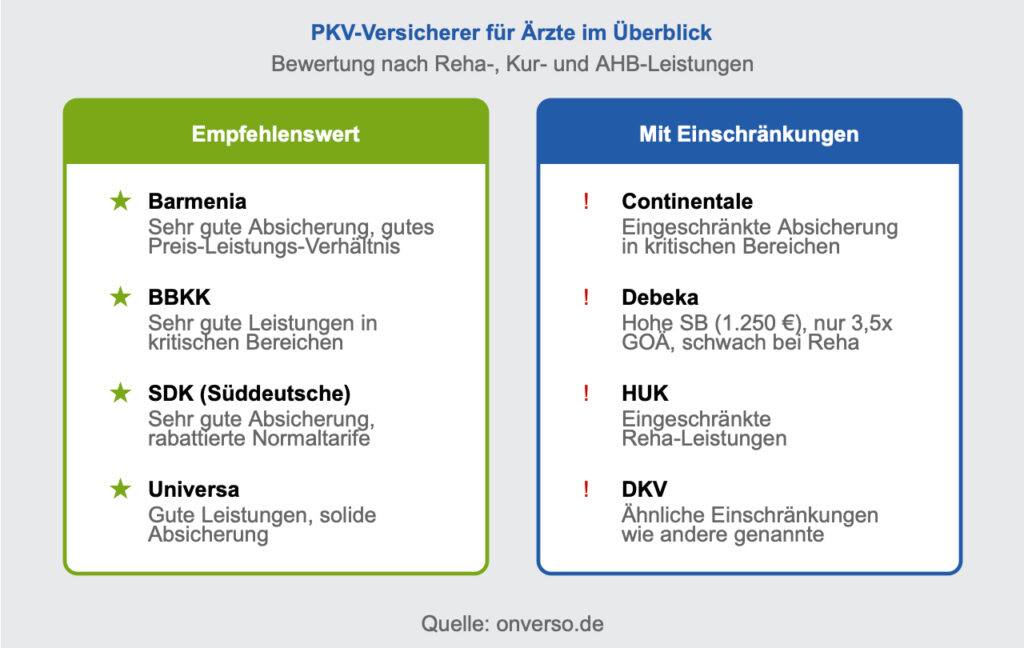 Infografik: PKV-Versicherer für Ärzte im Überblick - Empfehlenswerte Anbieter wie Barmenia, BBKK, SDK und Universa sowie Versicherer mit Einschränkungen wie Continentale, Debeka, HUK und DKV